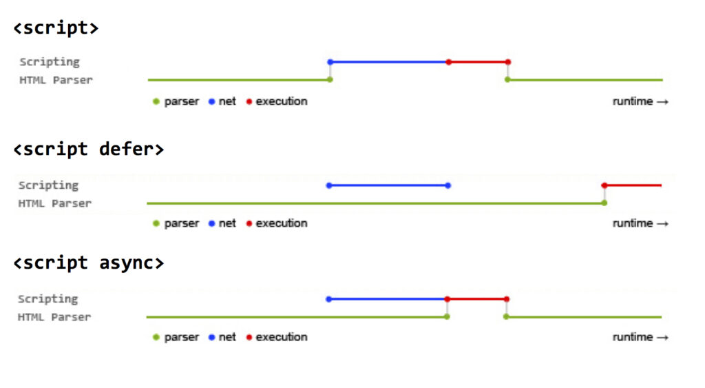 Defer vs Async Attributes & Their Impact On Performance