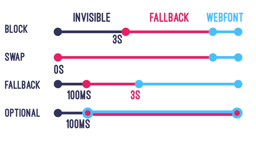 How Does Font-Display Work?
